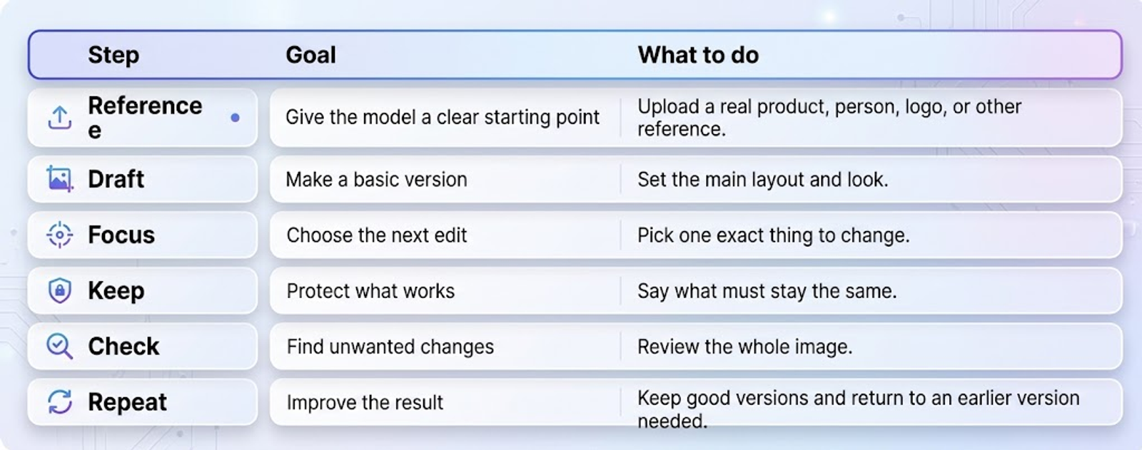 Table outlining the iterative image workflow steps: Reference, Draft, Focus, Keep, Check, and Repeat