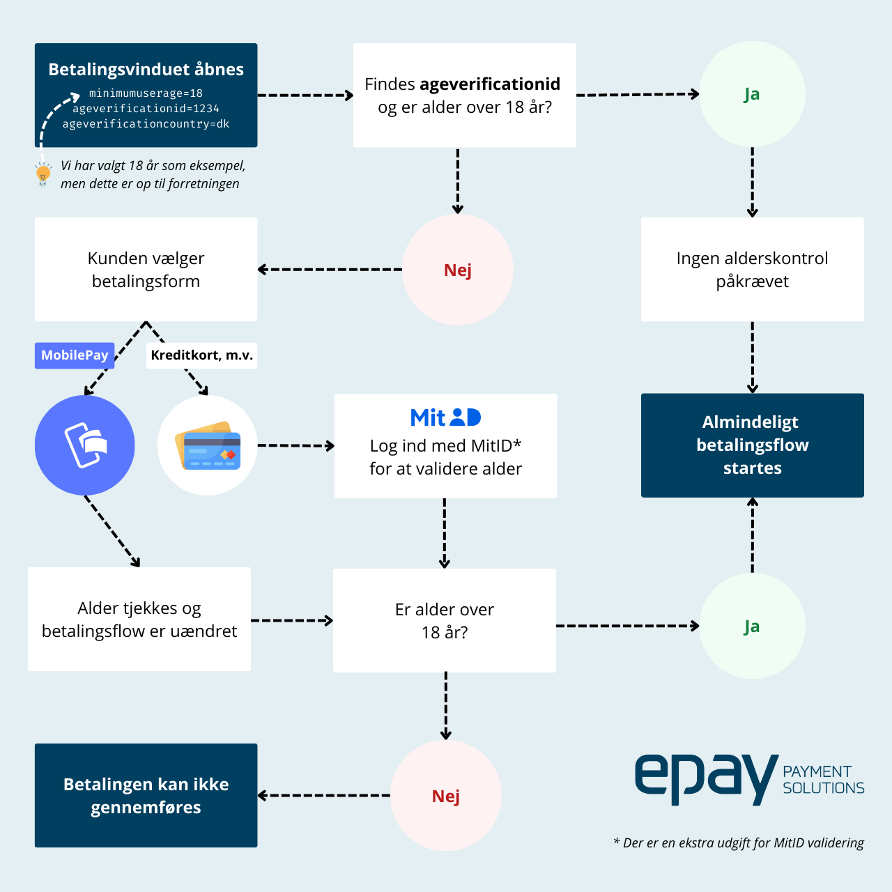 Sådan håndterer ePay alderskontrol i betalingsflowet