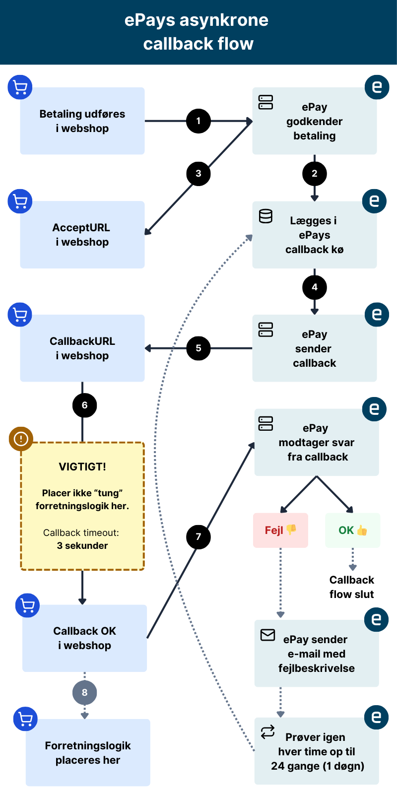 ePays asynkrone callback flow