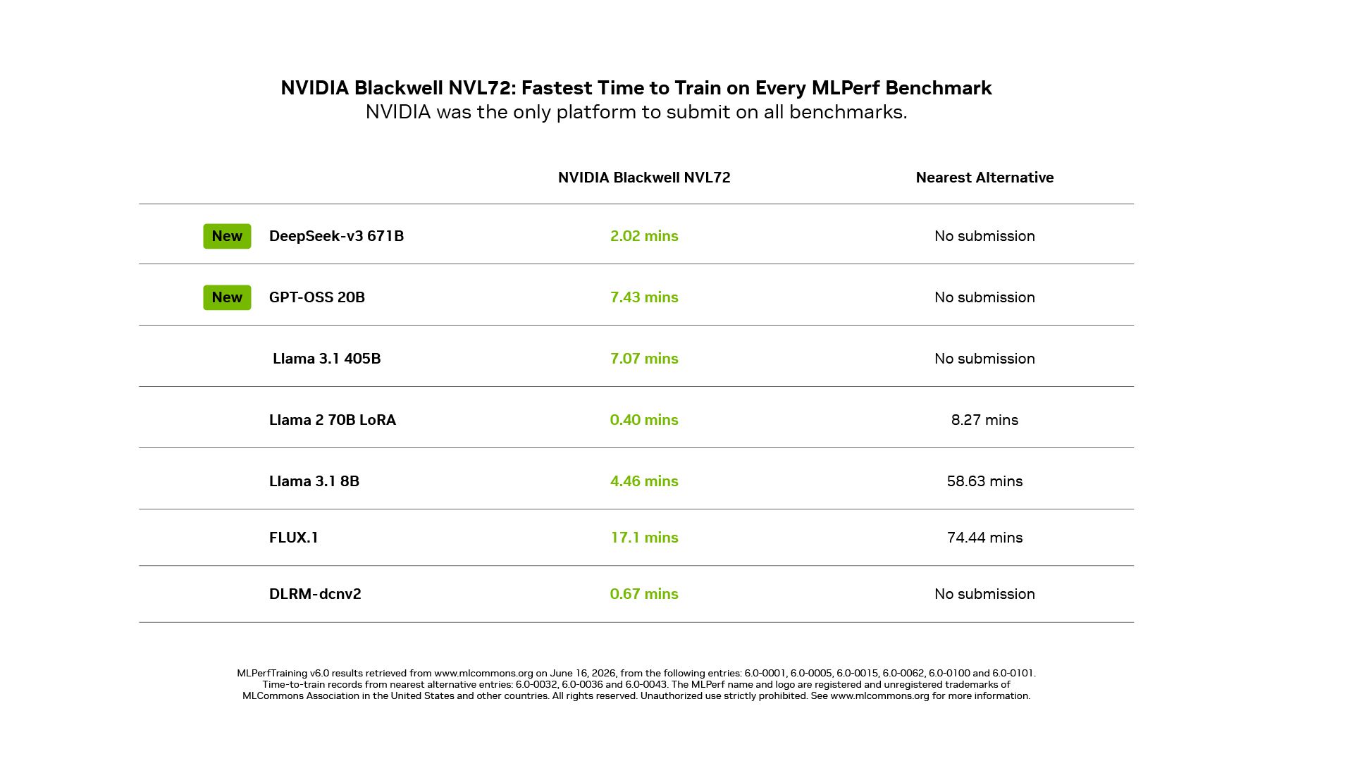 Training the Next Generation of Neural Engines: What NVIDIA's Blackwell MLPerf 6.0 Benchmarks Mean for Game Developers