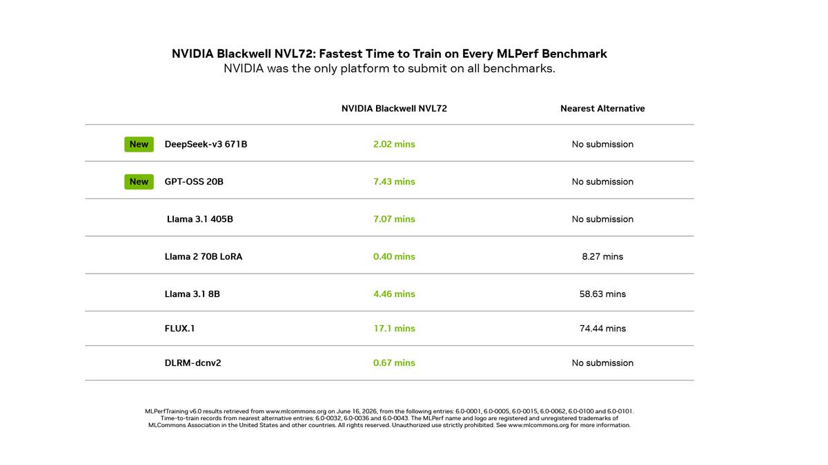 Training the Next Generation of Neural Engines: What NVIDIA's Blackwell MLPerf 6.0 Benchmarks Mean for Game Developers