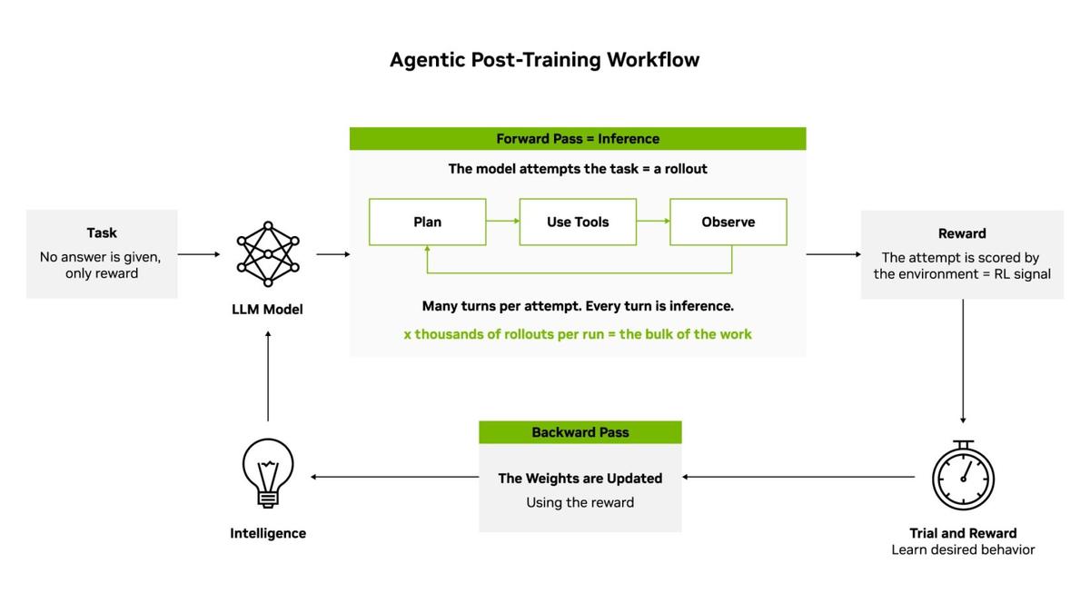 NVIDIA Vera Rubin: Maximizing Intelligence per Dollar for Agentic AI Post-Training
