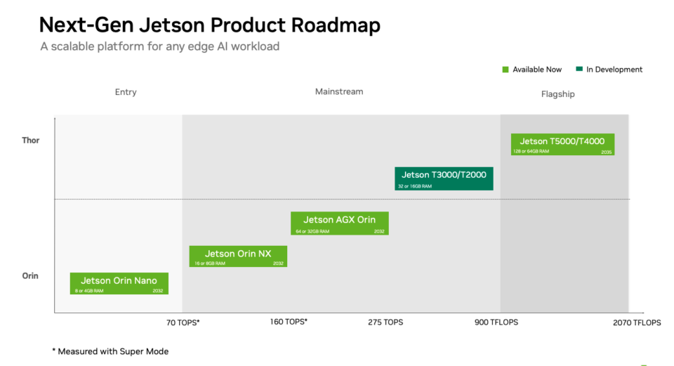 NVIDIA Jetson Thor: Architecting Edge AI for Robotics & Games