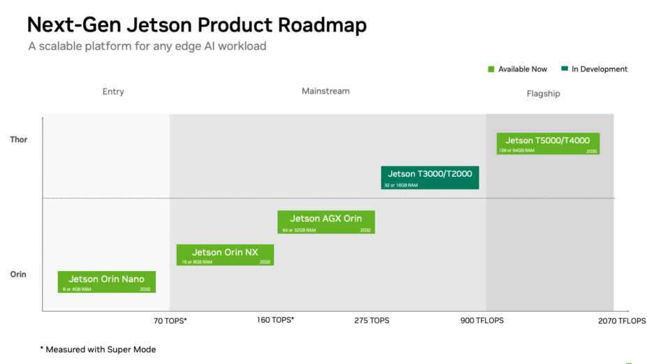 NVIDIA Jetson Thor: Architecting Edge AI for Robotics & Games