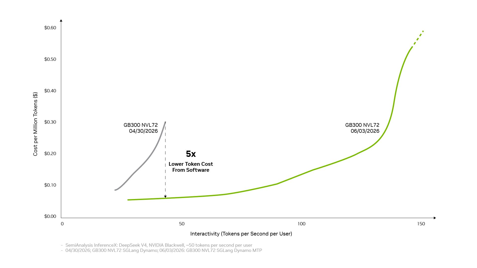Optimizing LLM Inference for Real-Time Game AI: A Deep Dive into NVIDIA's Inference Software Stack and Token Cost Economics