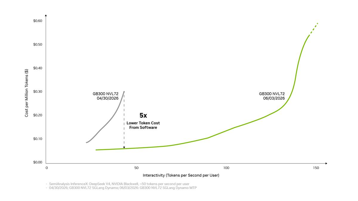 Optimizing LLM Inference for Real-Time Game AI: A Deep Dive into NVIDIA's Inference Software Stack and Token Cost Economics