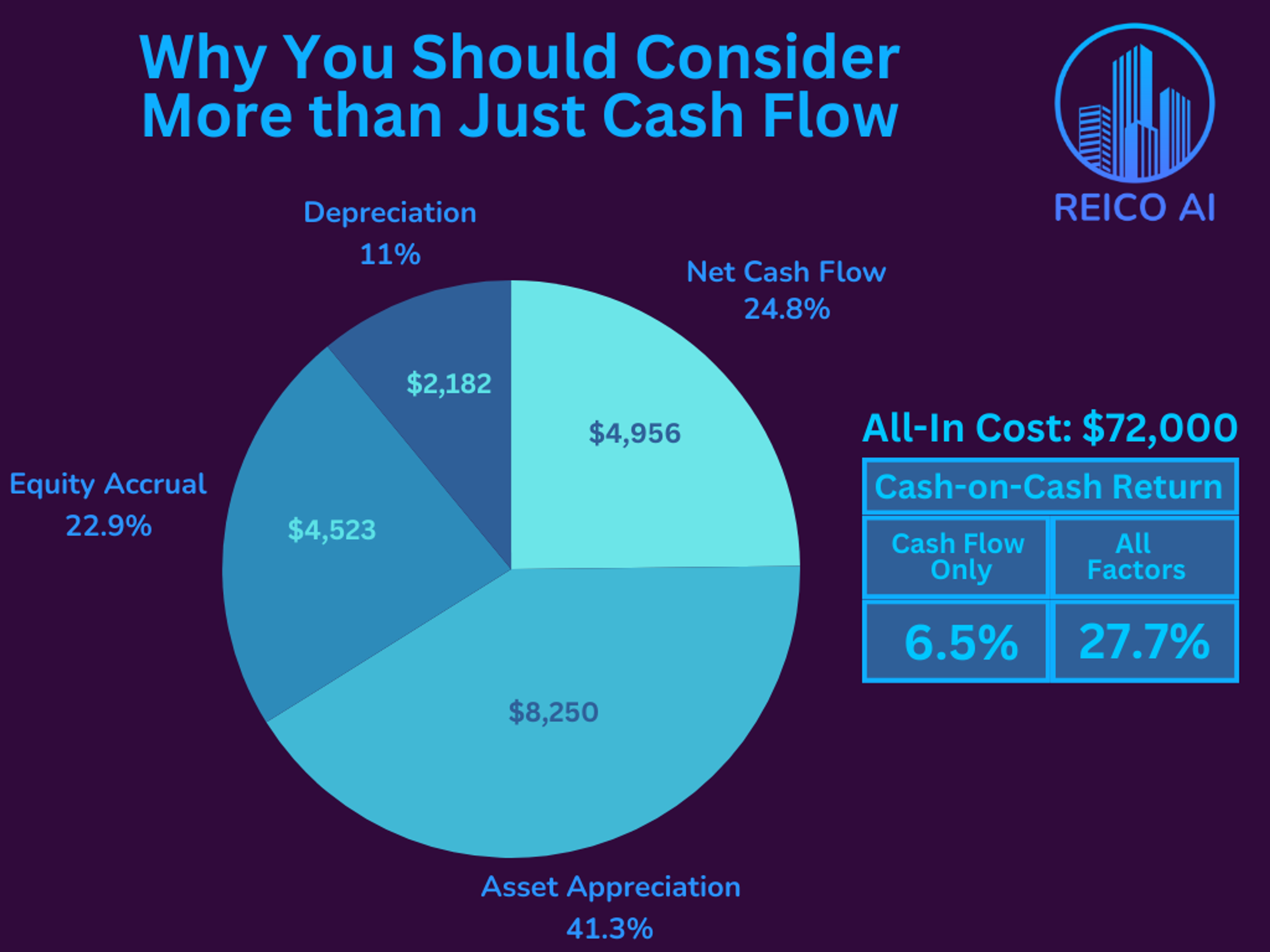 This breakdown of an actual rental property I hold in Hagerstown, MD shows how net monthly cash flow is only a part of how real estate makes money.