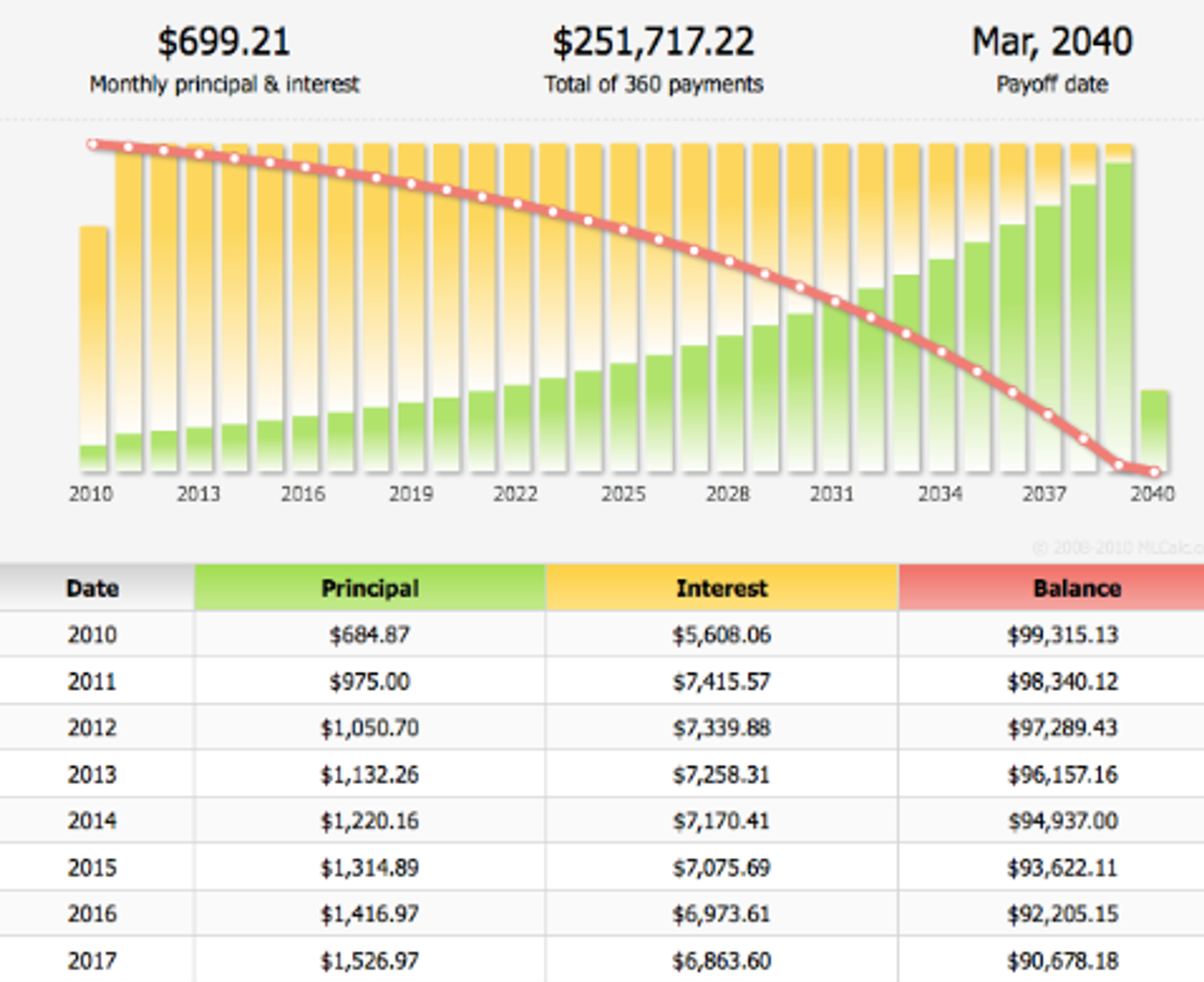 An amortization schedule from Mortgage Capital Partners with a chart showing changes in prinipal, interest, and loan balance over time