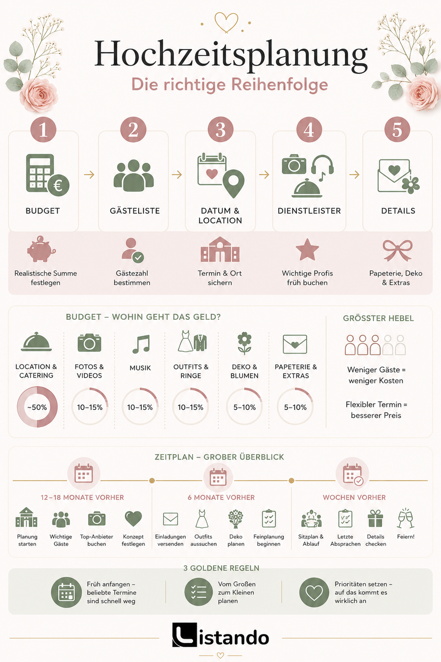 Eine Infografik welche darstellt, wie man eine Hochzeit richtig plant.
