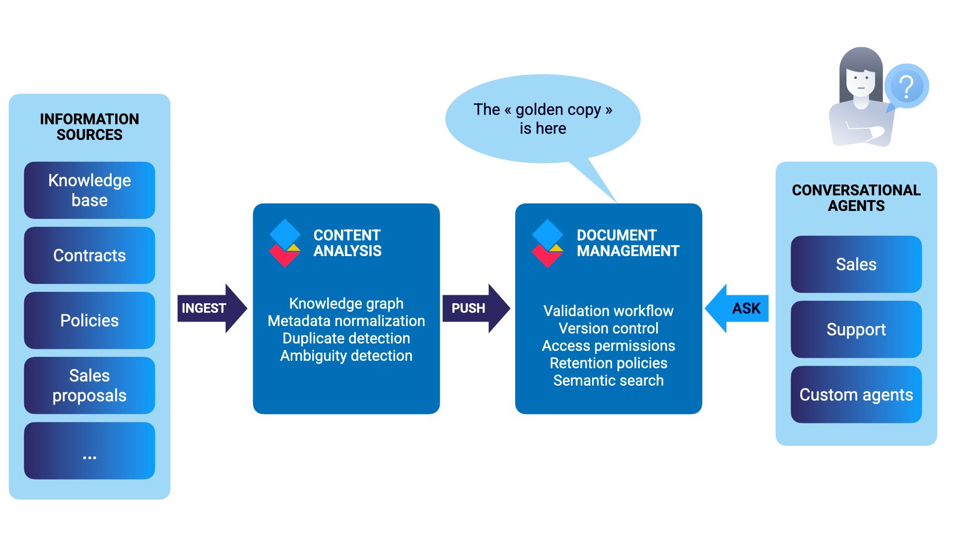 From your documents to answers you can trust