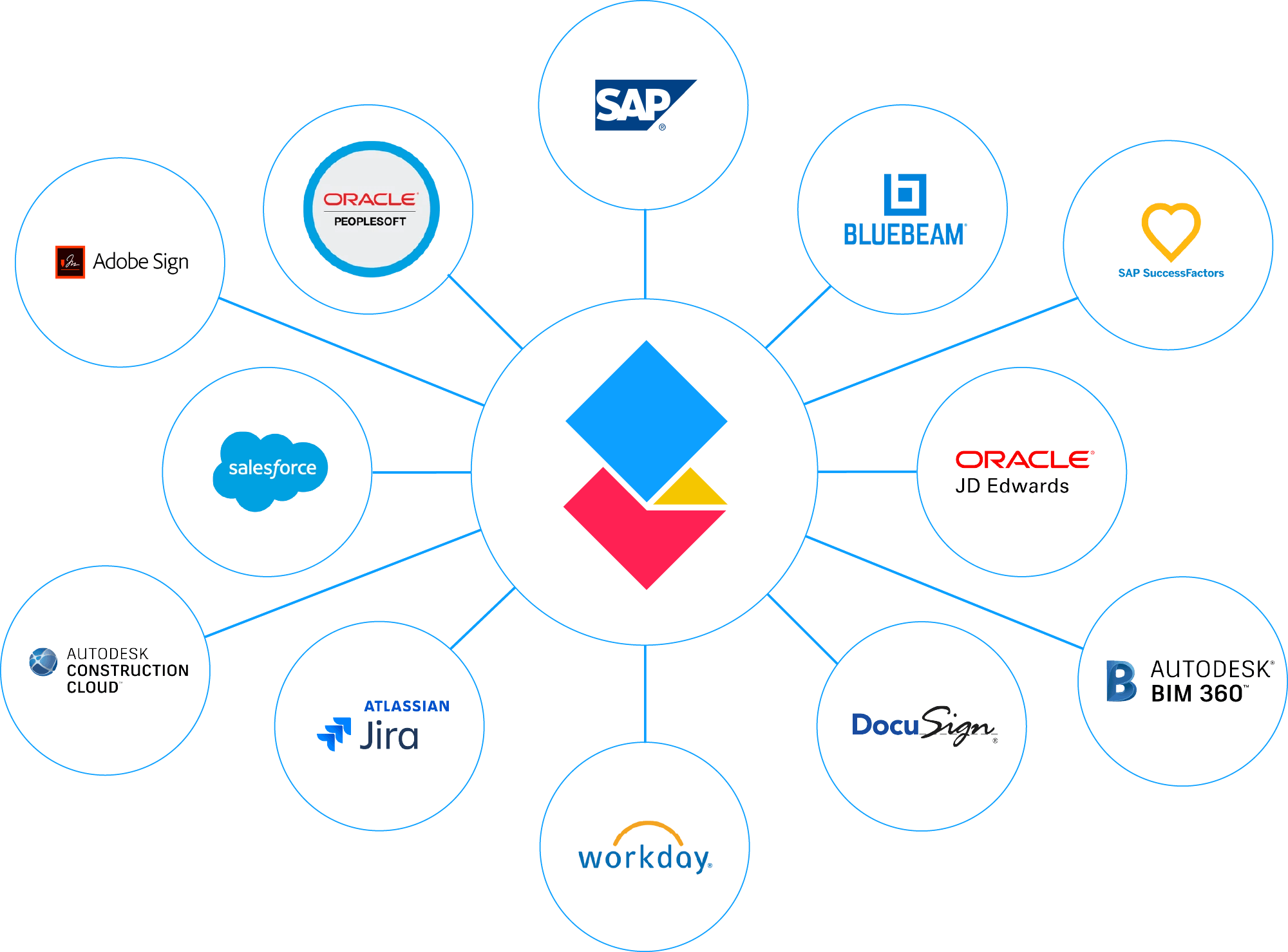 Easily integrate your document processes with your ERP, CRM and other business applications.