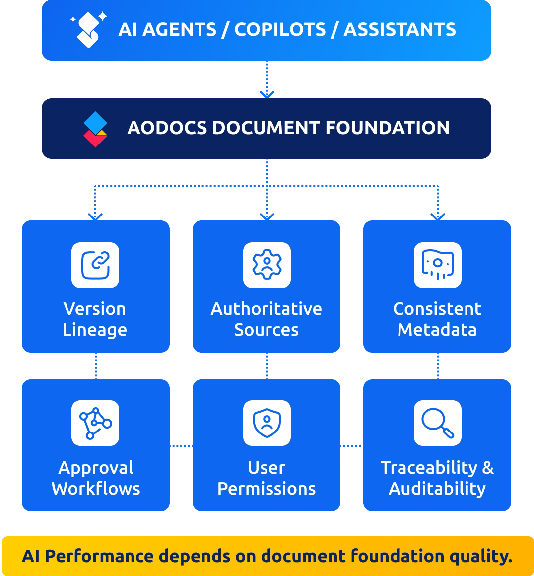 How AODocs identifies the right document