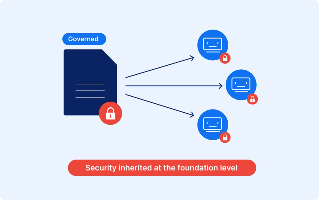 Governed by design. Secure by default.
