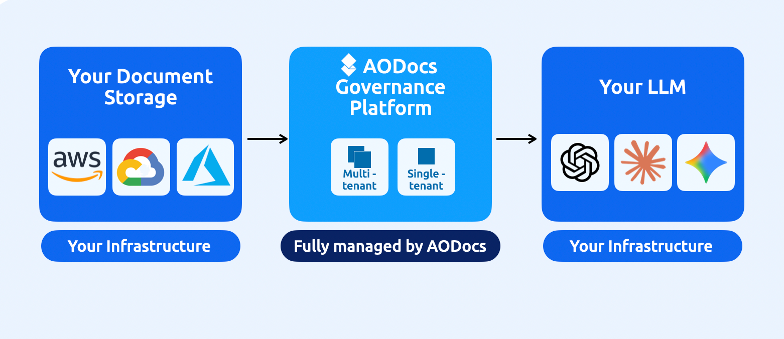 Focus on usage, not infrastructure. AODocs manages everything: storage, platform, and operations.