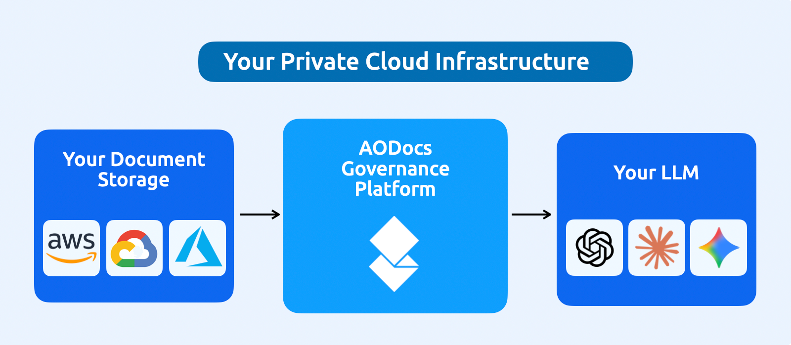 AODocs runs inside your private cloud. Nothing leaves your network.