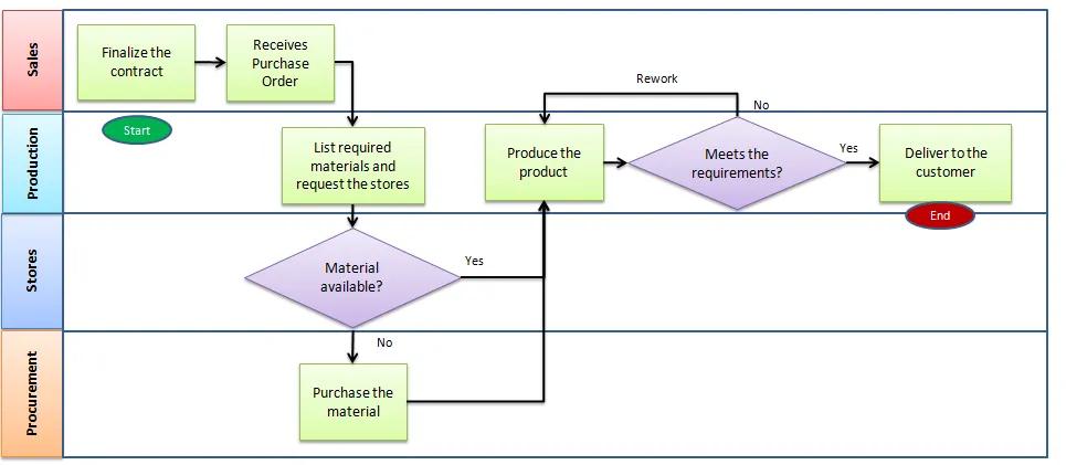 Manufacturing process flowchart linking sales, production, stores and procurement, from purchase order to delivery, with material availability checks and rework when products do not meet requirements.