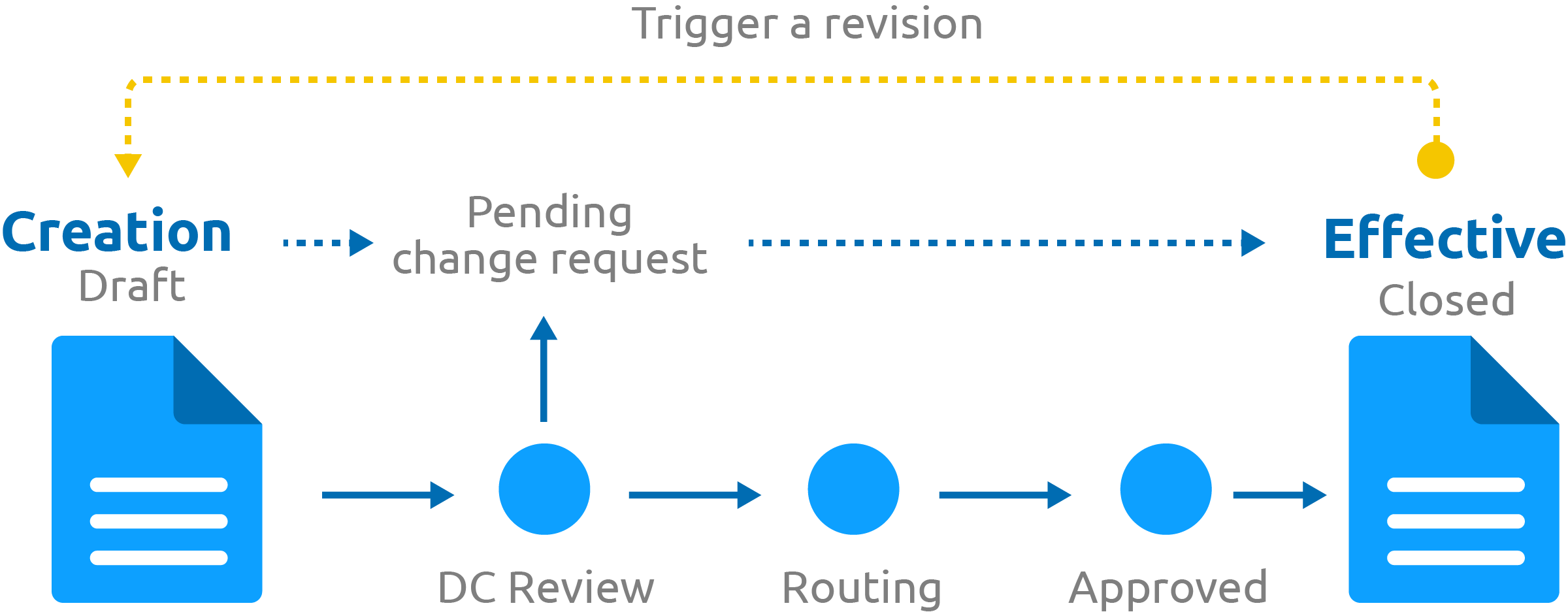 Change Control