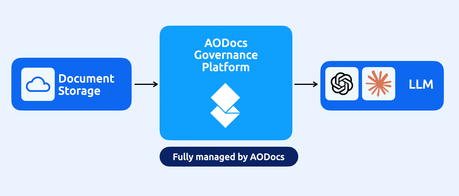 Your storage buckets. Your LLM. AODocs manages the governance layer.
