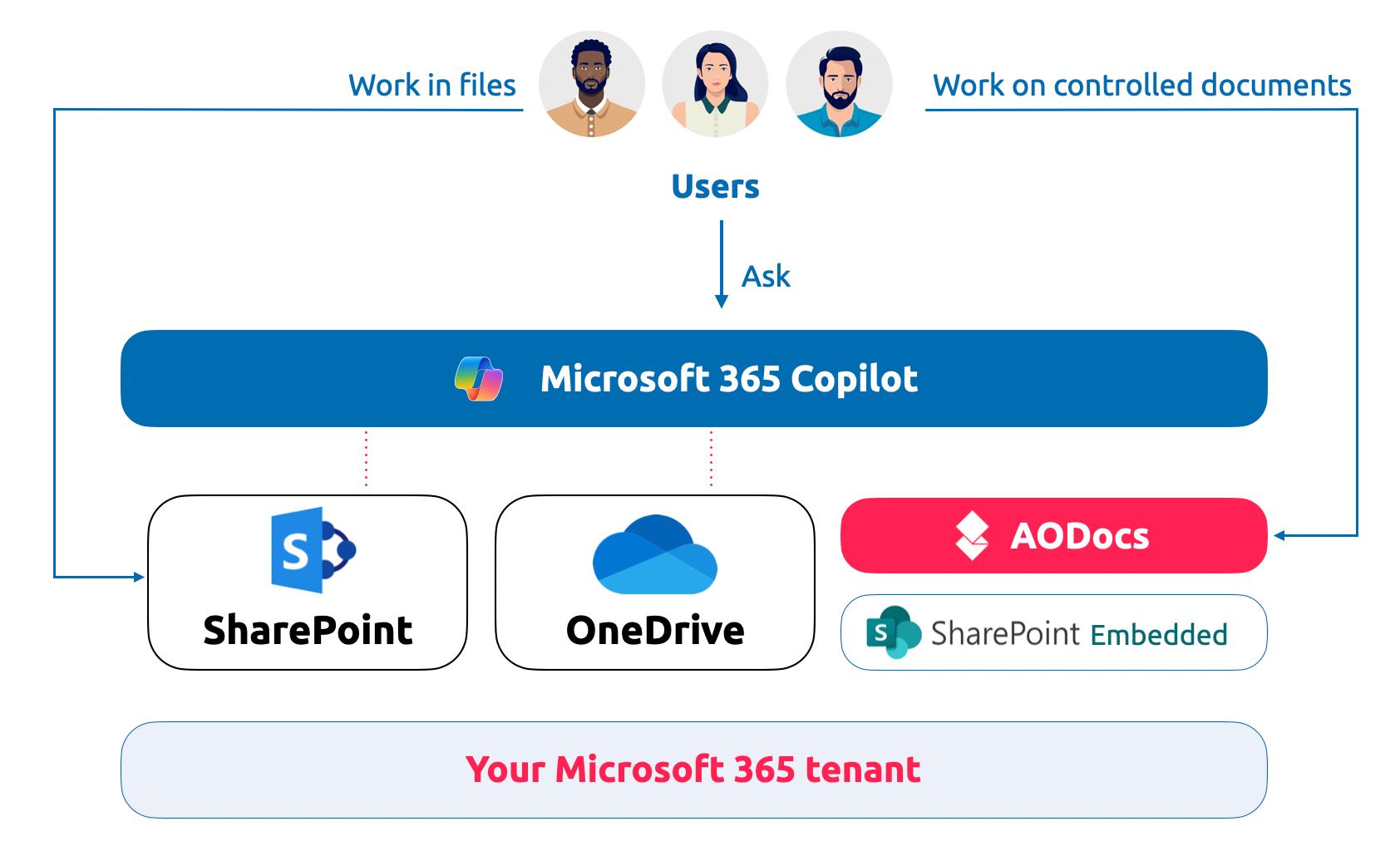 When documents need more, extend your tenant