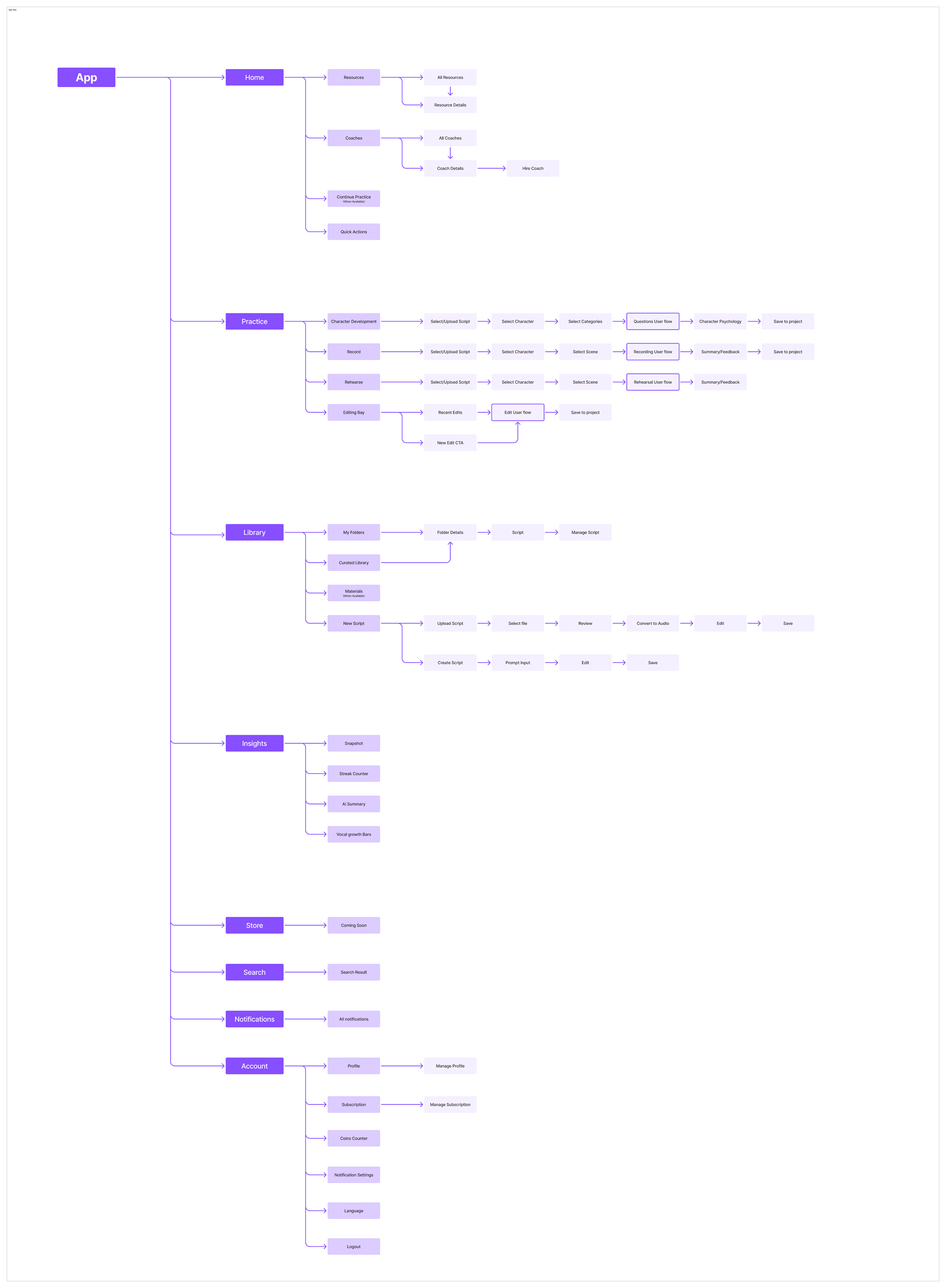 Information Architecture & Wireframing