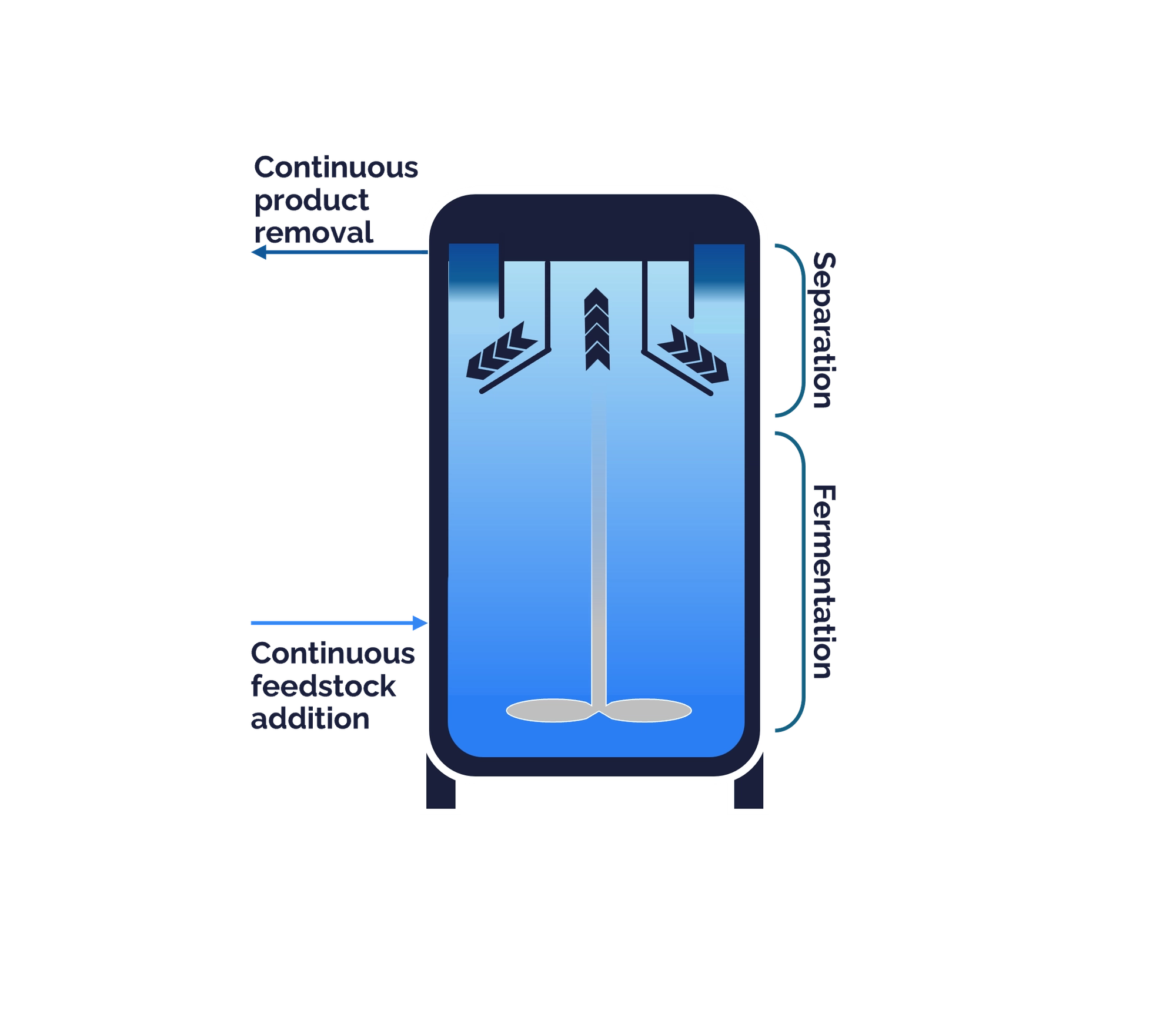 DAB | Technology for cost advantaged fermentation