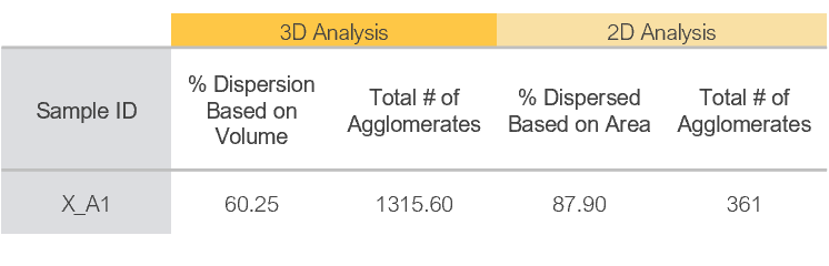 Graph of results comparing 3D and 2D analysis