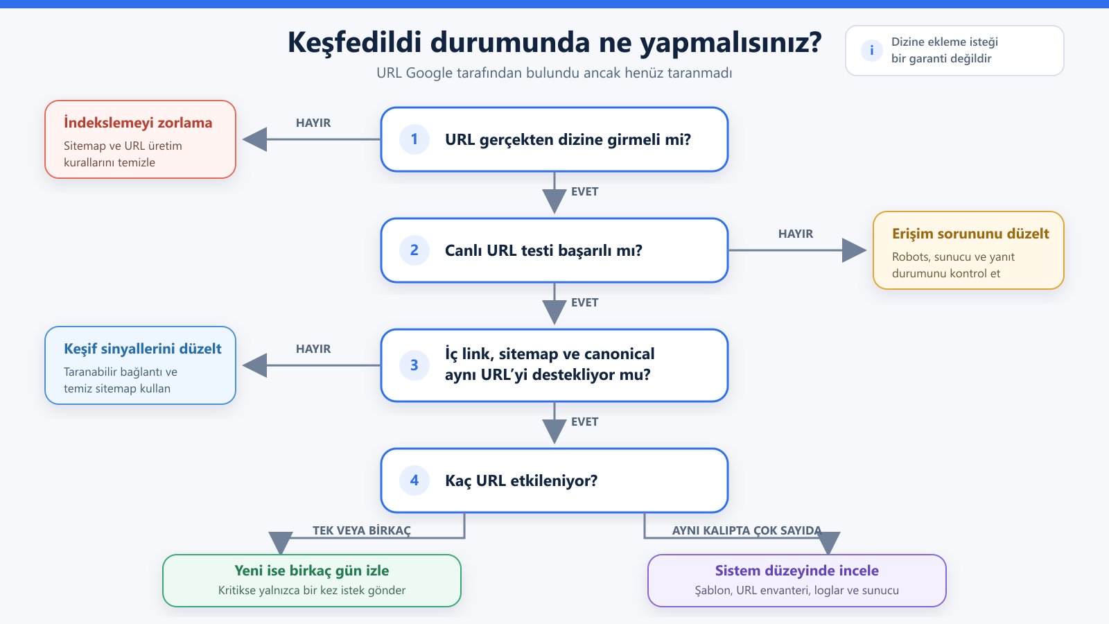 Keşfedildi şu anda dizine eklenmiş değil durumu için bekleme ve müdahale karar ağacı