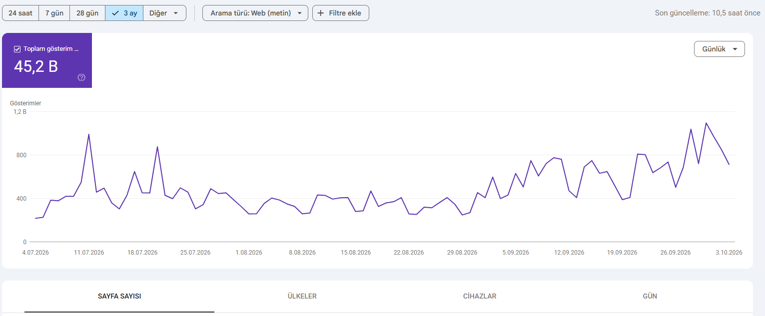 Google Search Console Generative AI performans raporunda üç aylık toplam gösterim grafiği