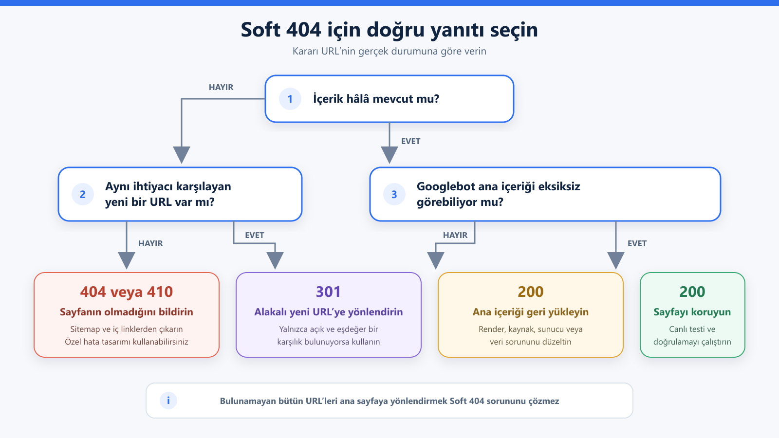 Soft 404 hatasında 404, 410, 301 veya 200 yanıtı seçmek için karar ağacı