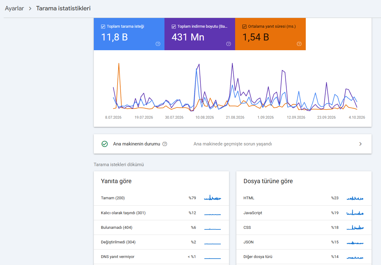 Google Search Console Tarama İstatistikleri raporunda tarama istekleri, indirme boyutu, yanıt süresi ve tarama dökümleri