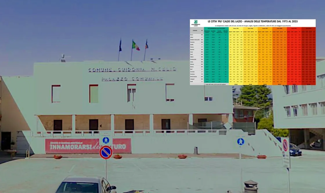 Lazio sempre più caldo, temperature cresciute di oltre 3 gradi in 50 anni: a Guidonia picco di 8 gradi