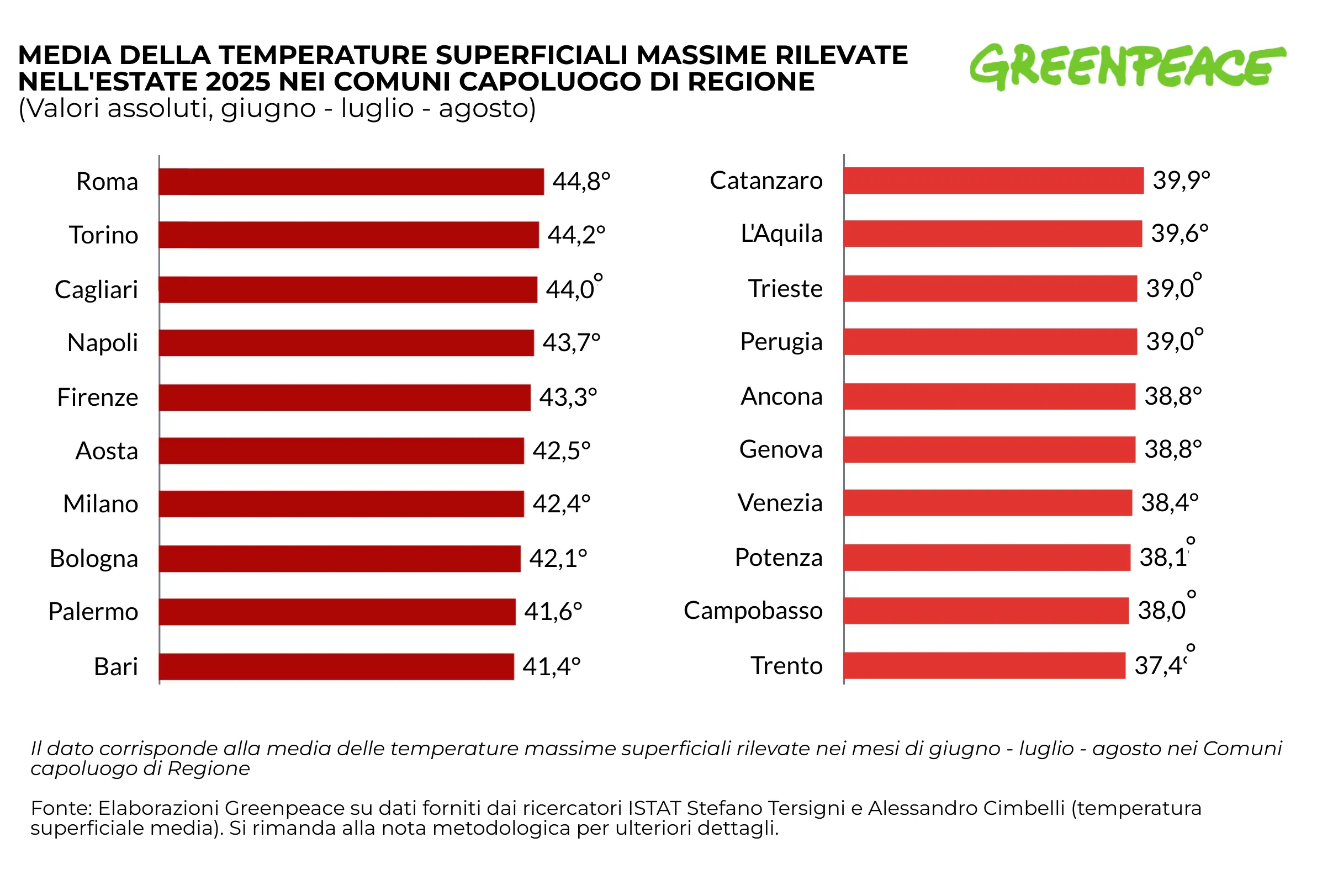 Temperature Massime Superficiali.png – Media delle temperature superficiali massime registrate nei capoluoghi di regione nell'estate 2025. Roma registra il valore più elevato tra le città analizzate dal report, con 44,8°C. Fonte: Greenpeace Italia