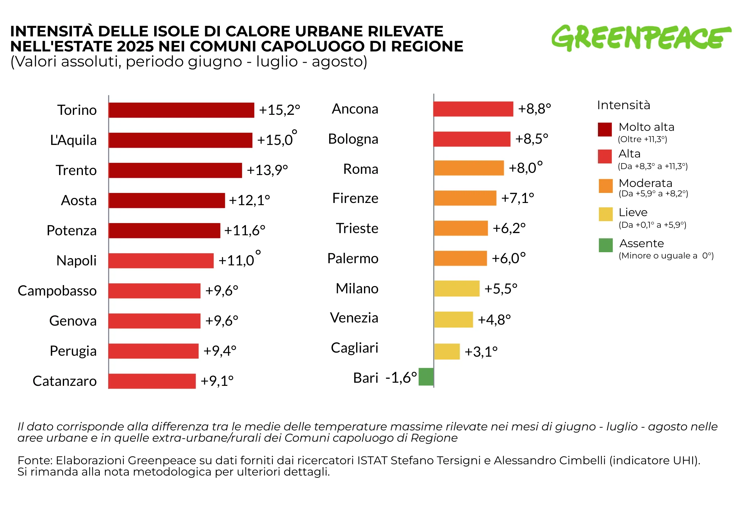 Isole Calore Comuni Capoluogo.png – Intensità delle isole di calore urbane nei capoluoghi di regione. L'indicatore misura la differenza tra la temperatura superficiale delle aree urbane e quella delle aree extraurbane circostanti. Fonte: Greenpeace Italia.