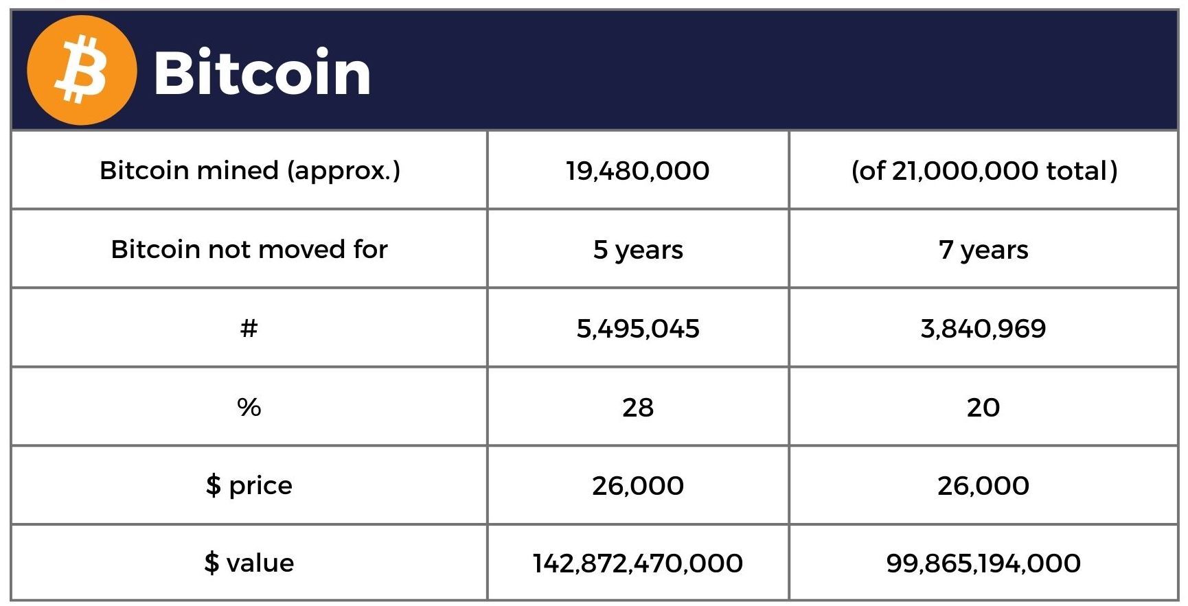 Table showing Bitcoin that has been inactive for 5 to 7 years.