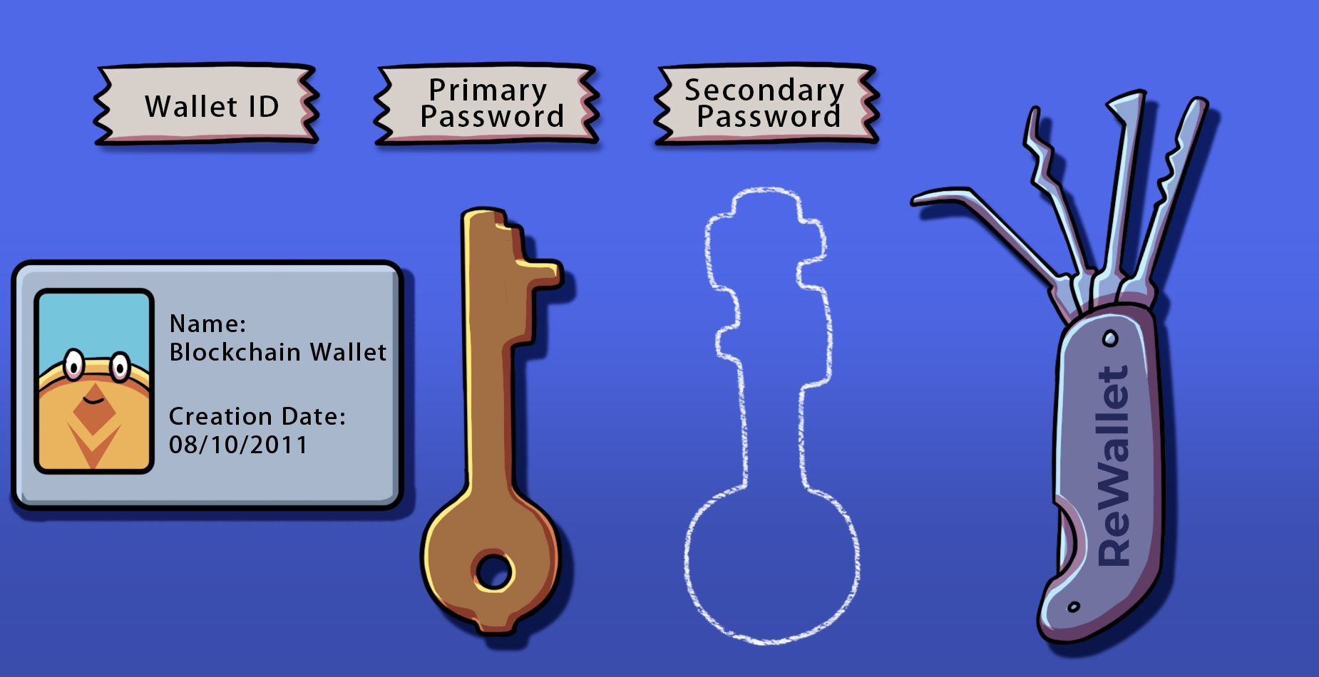Blockchain wallet ID card with a primary password key, missing secondary password outline and ReWallet lockpicks.