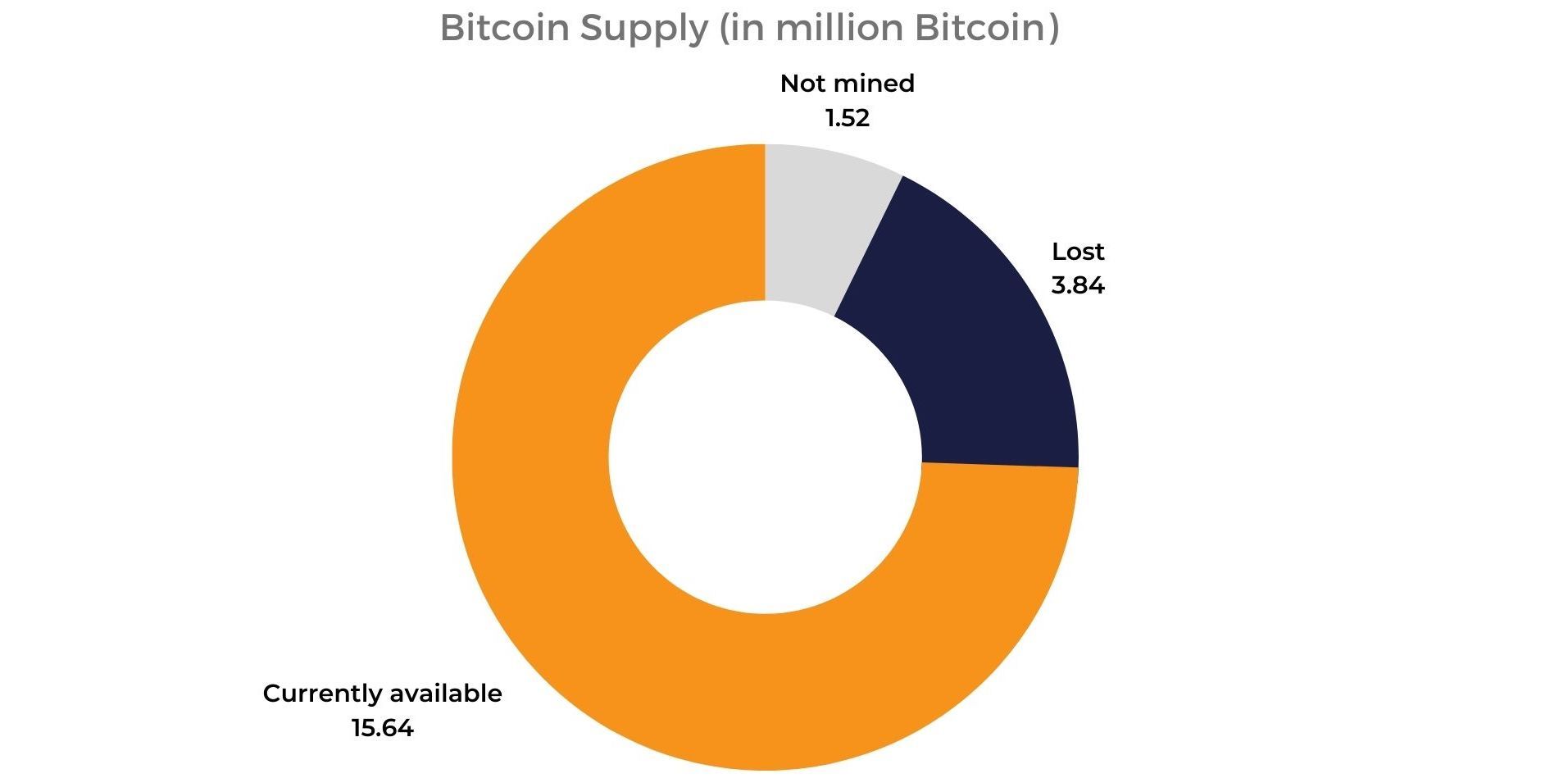 Chart of Bitcoin supply showing mined, untouched, lost and yet-to-be-mined Bitcoin.