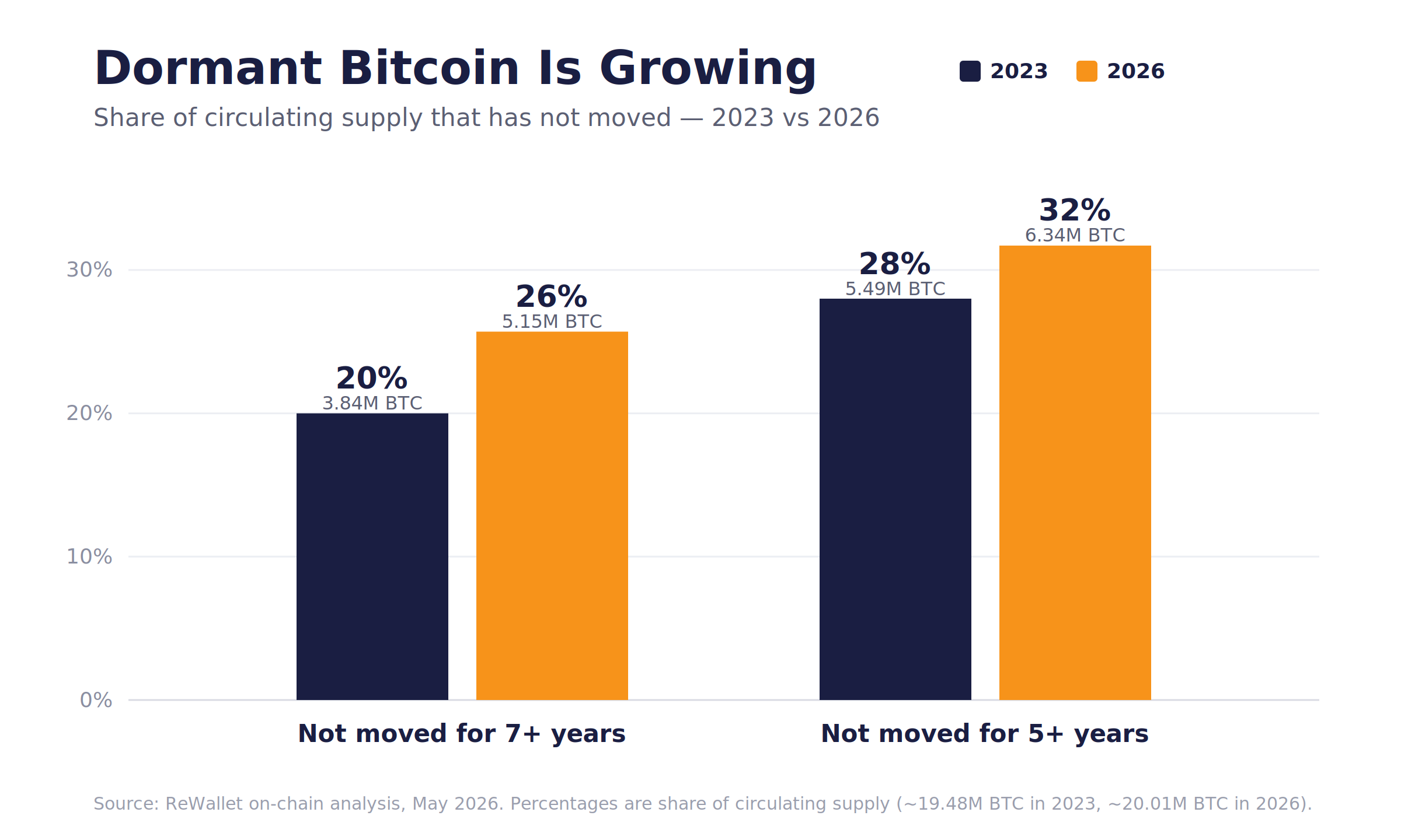 Bar chart titled "Dormant Bitcoin Is Growing" comparing the share of circulating Bitcoin supply that has not moved, in 2023 versus 2026. Coins unmoved for seven or more years rose from 20% (3.84 million BTC) to 26% (5.15 million BTC). Coins unmoved for five or more years rose from 28% (5.49 million BTC) to 32% (6.34 million BTC). Source: ReWallet on-chain analysis, May 2026.