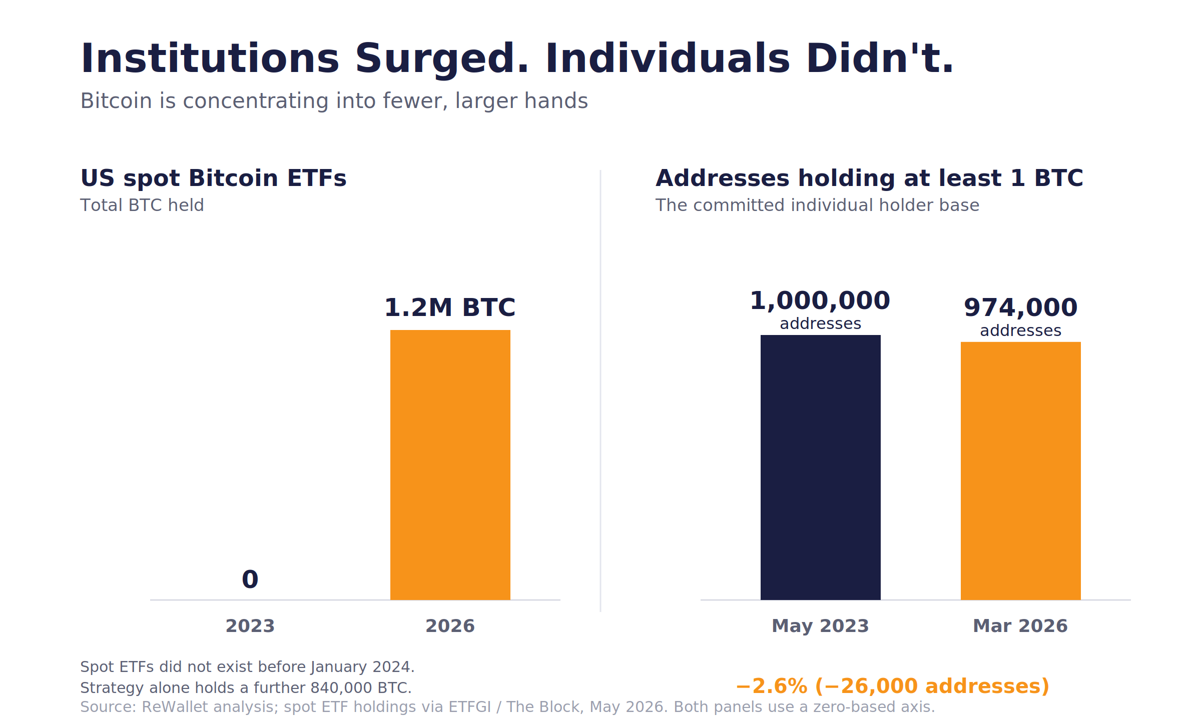 Two-panel bar chart titled "Institutions Surged. Individuals Didn't." The left panel shows US spot Bitcoin ETF holdings growing from zero in 2023 to 1.2 million BTC in 2026. The right panel shows the number of addresses holding at least one whole Bitcoin falling from 1,000,000 in May 2023 to 974,000 in March 2026, a decline of 2.6%. Together the panels show Bitcoin concentrating in institutional hands while the individual holder base stalls.