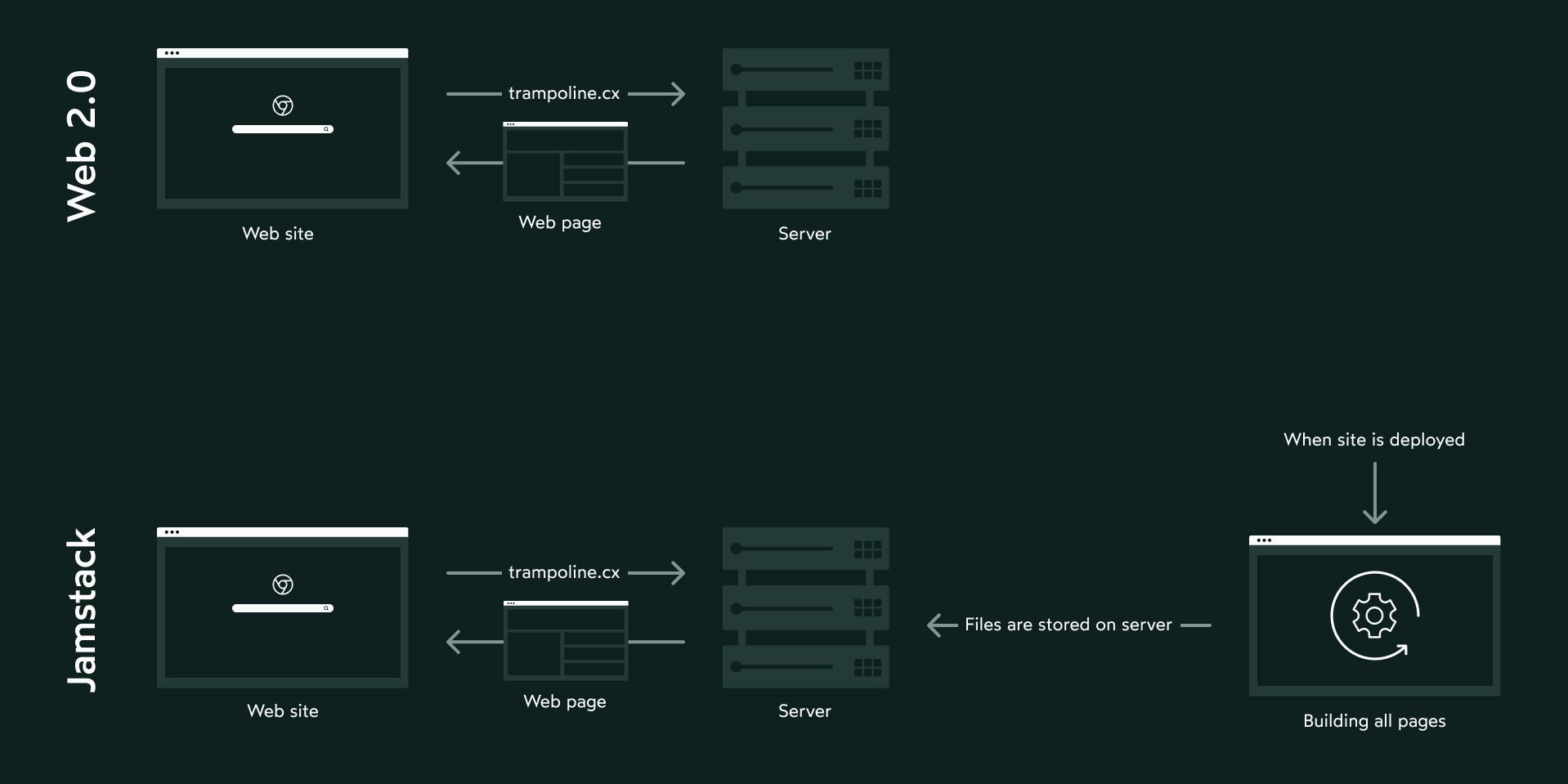 The Server-Side Rendering schema