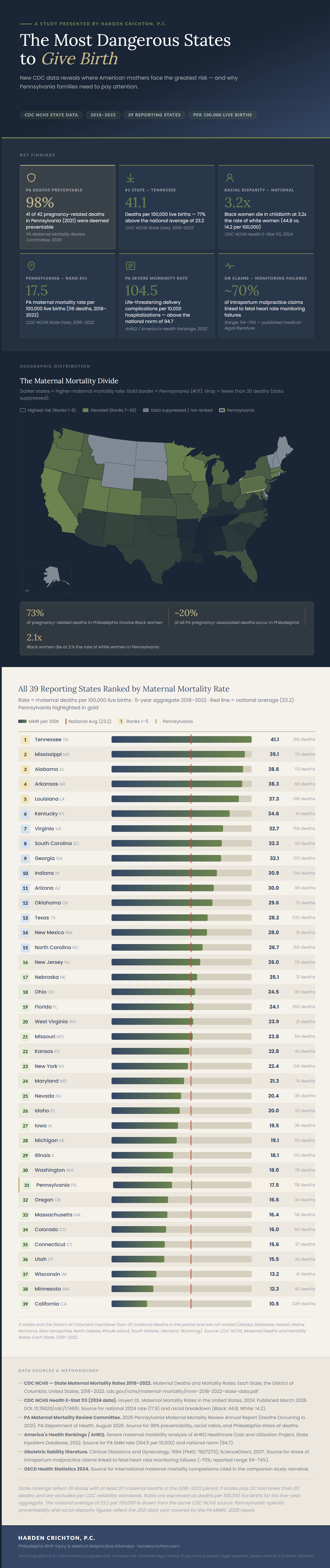 Image Infographic ranking all 39 US states with reportable maternal mortality data, 2018-2022, with Pennsylvania highlighted at rank 31