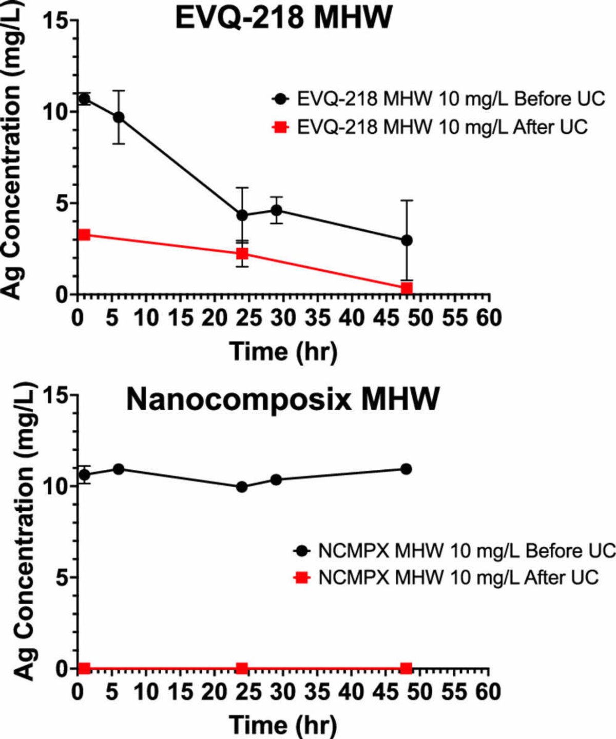 Particle size data - evq-218