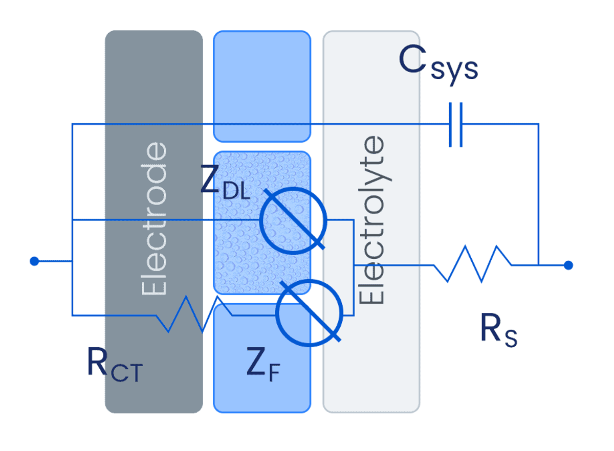 Warburg circuit model of electrode