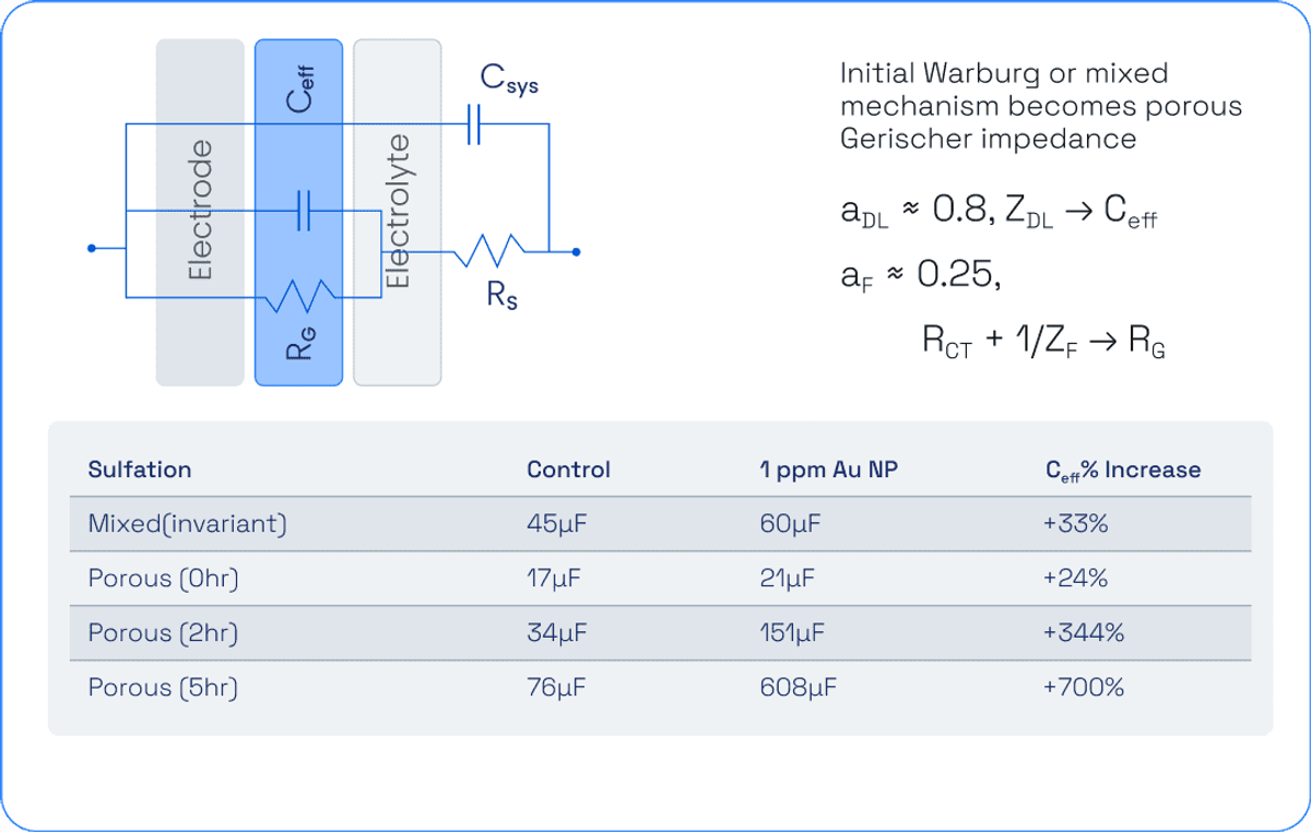 Electron Impedance Spectroscopy (EIS) Model Showing Reduced Warburg Impedance with EVQ-GA