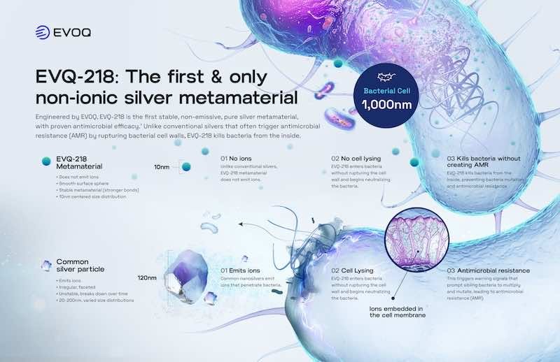 EVQ-218 killing bacteria without creating antimicrobial resistance