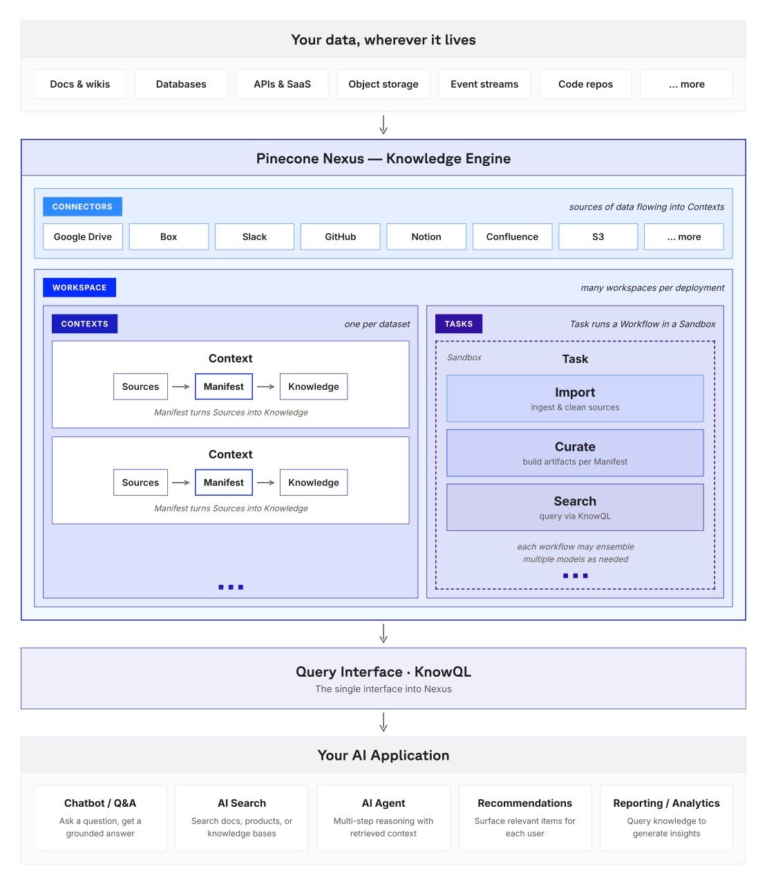 Official Pinecone Nexus architecture diagram: data sources flow through Connectors into a Workspace of Contexts (Sources to Manifest to Knowledge) and Tasks (Import, Curate, Search), queried via KnowQL and consumed by chatbots, AI search, agents, recommendations, and reporting