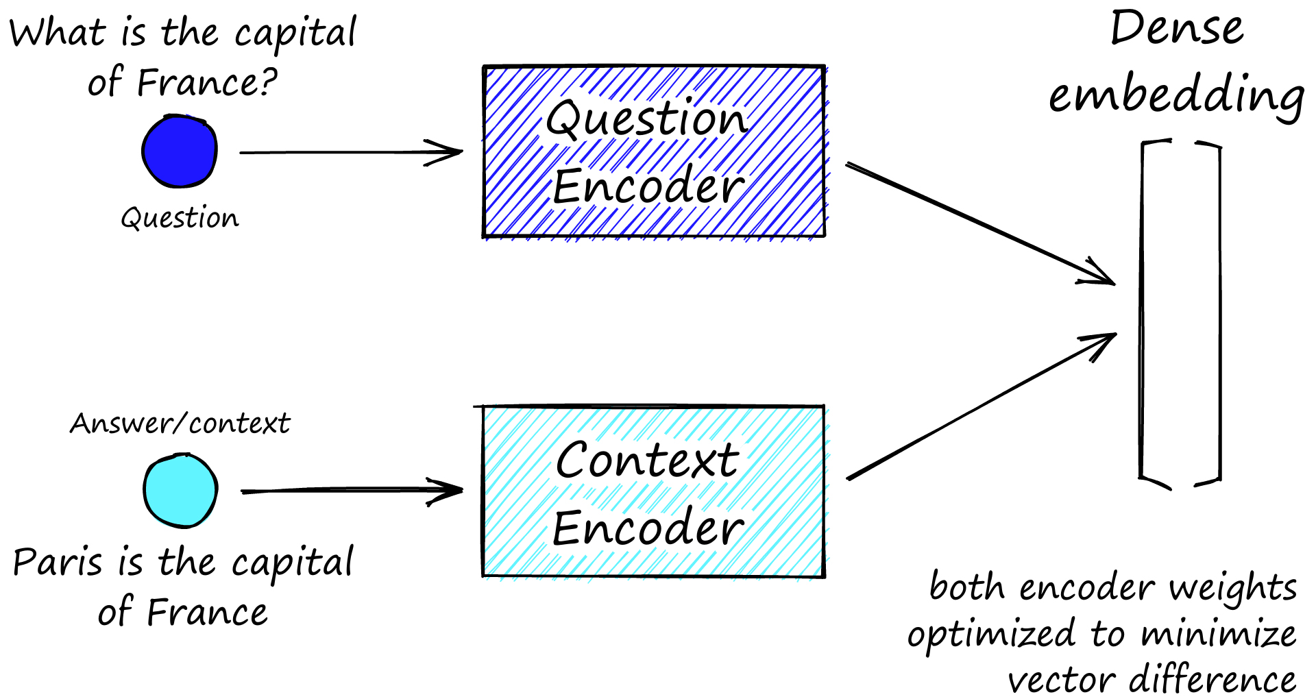 Bi-encoder structure of DPR, we have both a question encoder and a context encoder — both are optimized to output the same (or close) embeddings for each question-context pair.