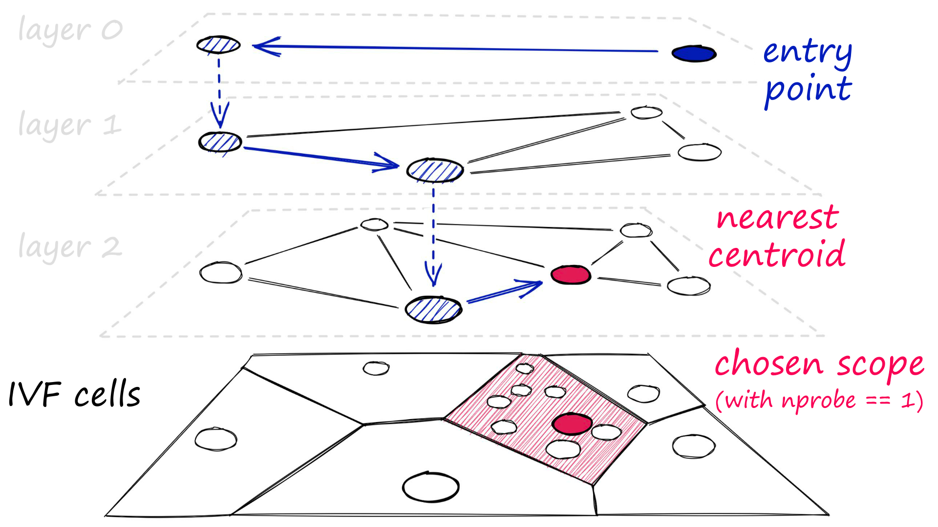 HNSW can be used to quickly find the approximate nearest neighbor using IVF cell centroids.