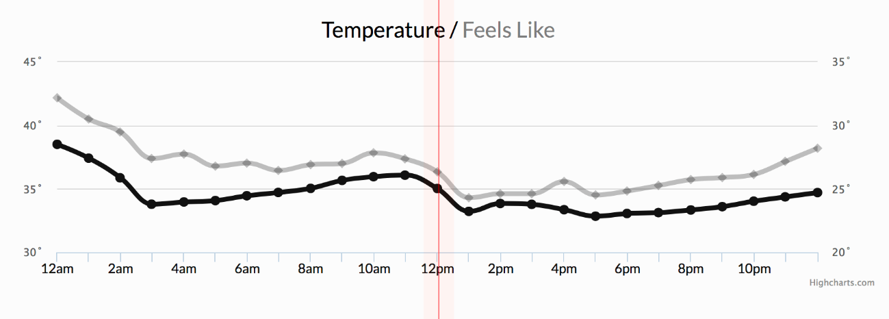 Example of time series: temperature records.