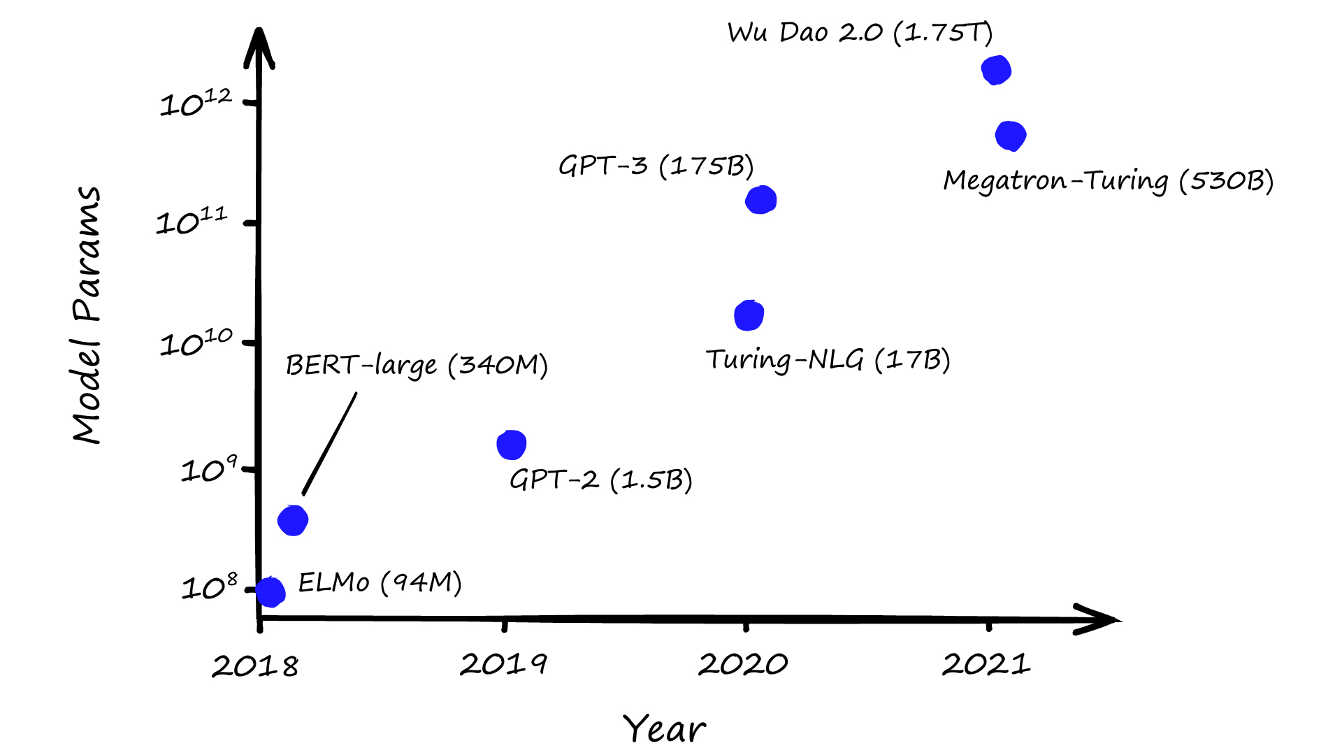 Model parameters over time, note the y-axis is using a log-scale.