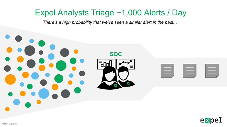 Expel Analysts Triage ~1000 Alerts/Day